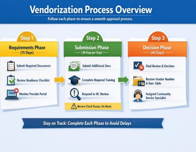 Vendorization Process Overview